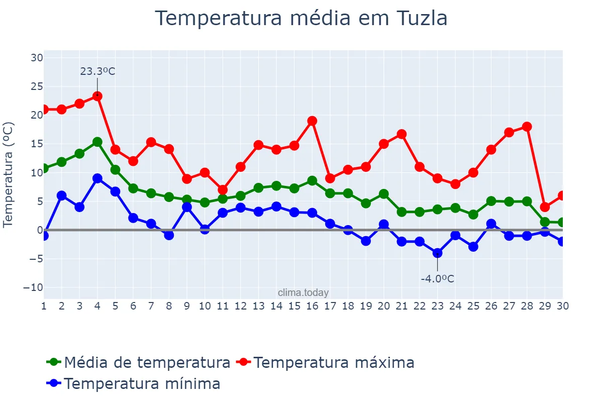 Temperatura em novembro em Tuzla, Bosnia and Herzegovina, Federation of, BA
