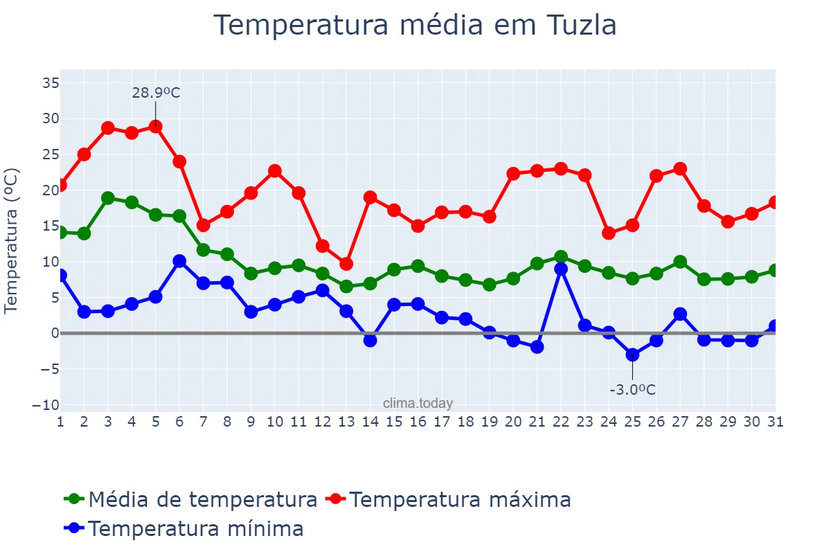Temperatura em outubro em Tuzla, Bosnia and Herzegovina, Federation of, BA