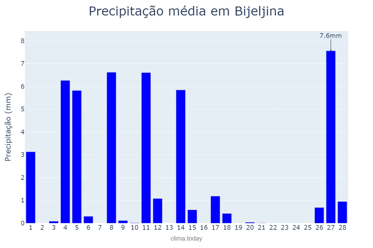 Precipitação em fevereiro em Bijeljina, Srpska, Republika, BA
