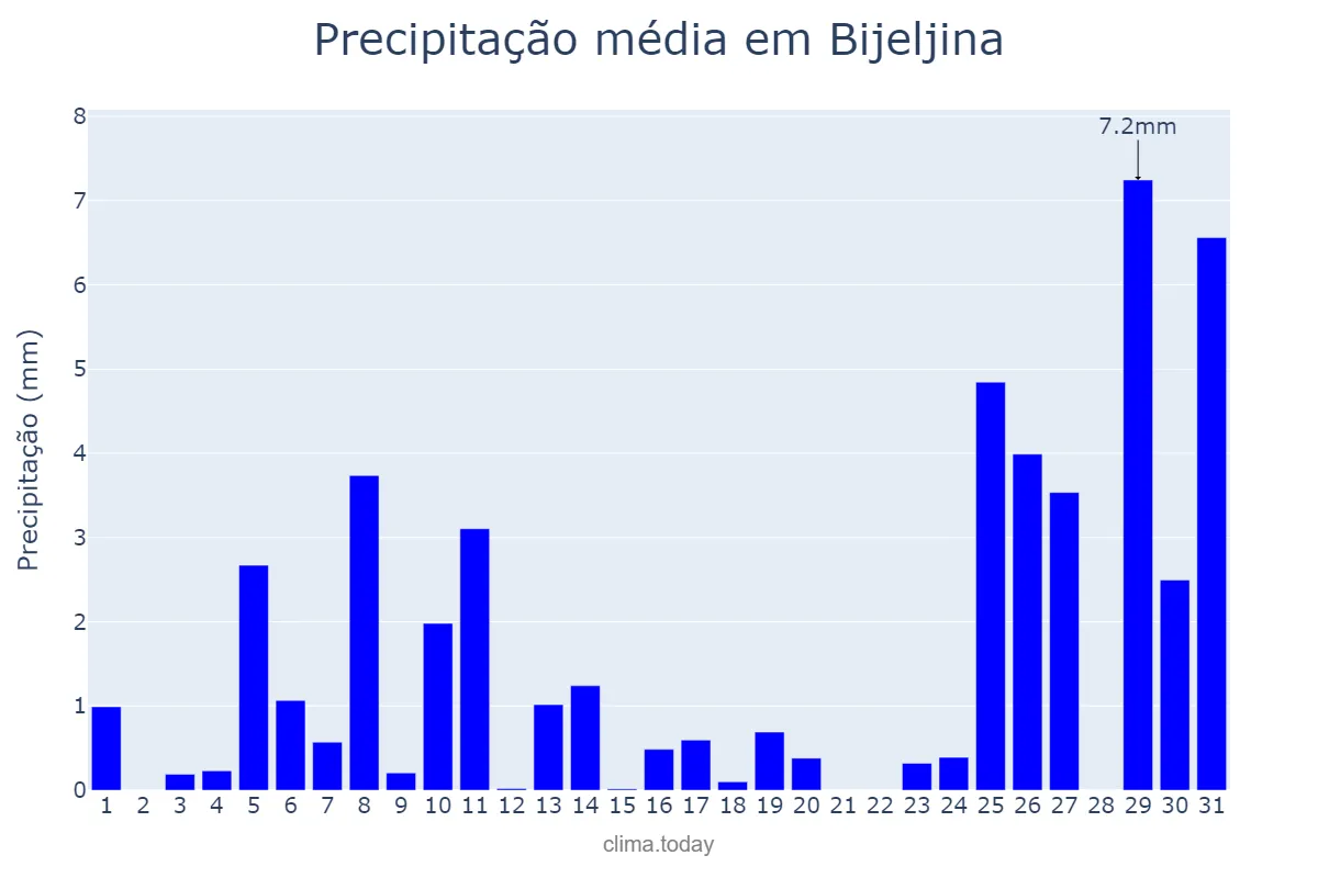 Precipitação em janeiro em Bijeljina, Srpska, Republika, BA