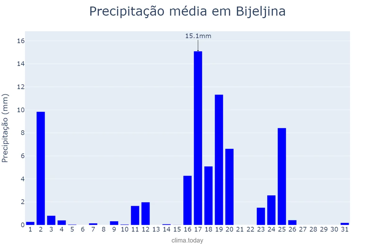 Precipitação em julho em Bijeljina, Srpska, Republika, BA