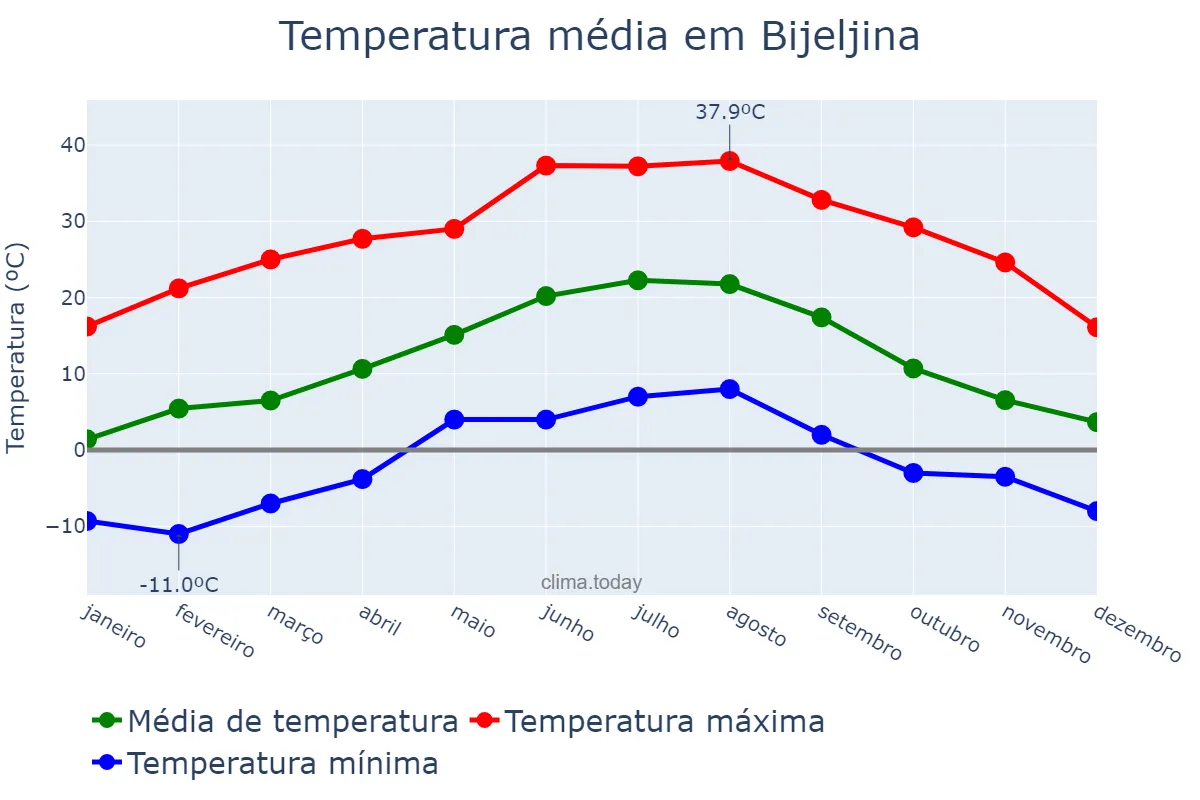 Temperatura anual em Bijeljina, Srpska, Republika, BA