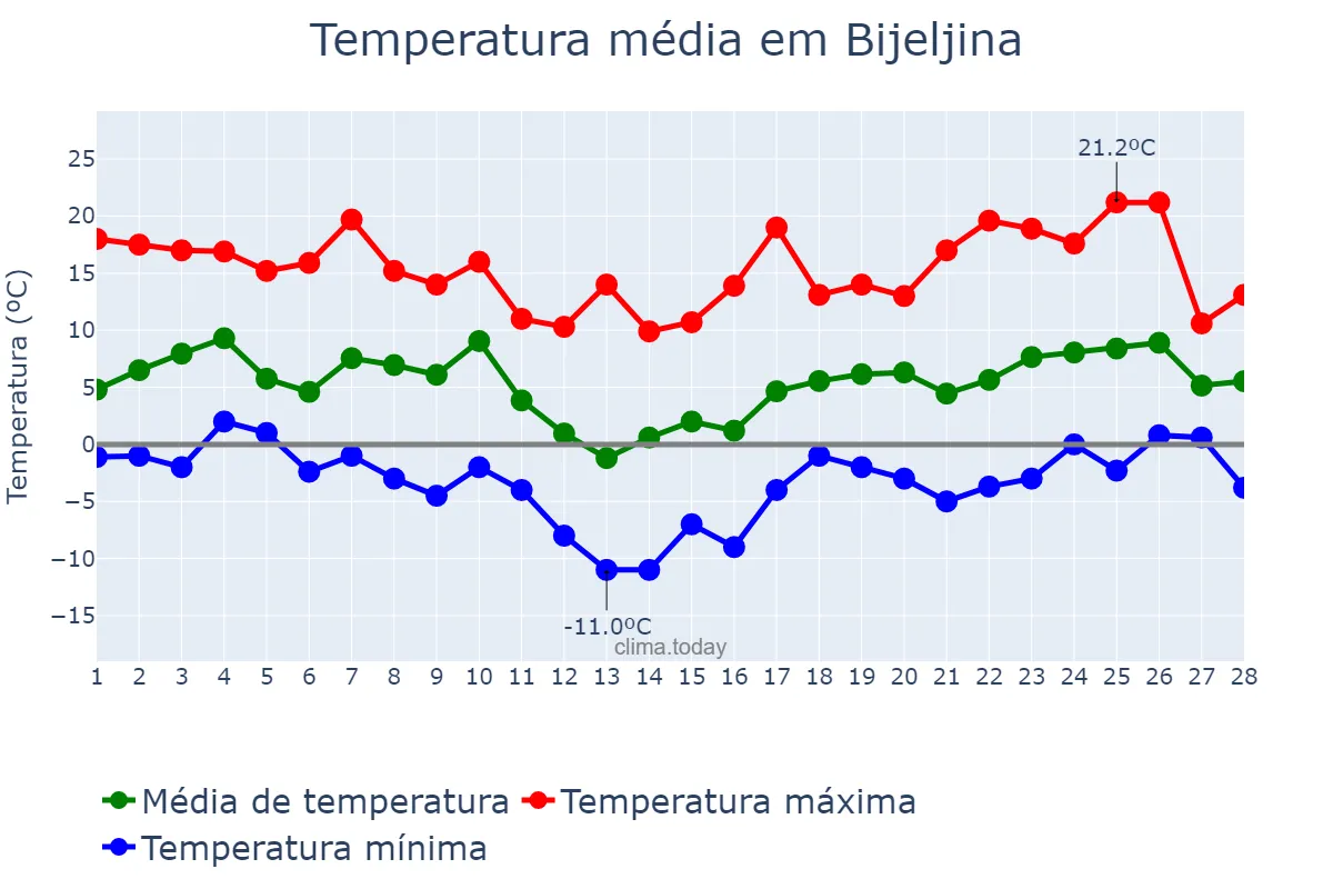 Temperatura em fevereiro em Bijeljina, Srpska, Republika, BA