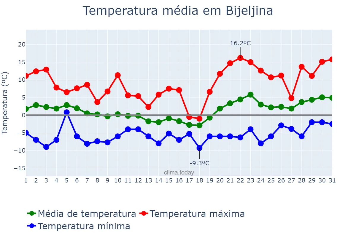 Temperatura em janeiro em Bijeljina, Srpska, Republika, BA