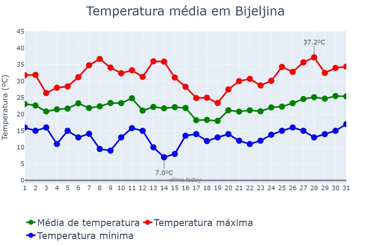 Temperatura em julho em Bijeljina, Srpska, Republika, BA