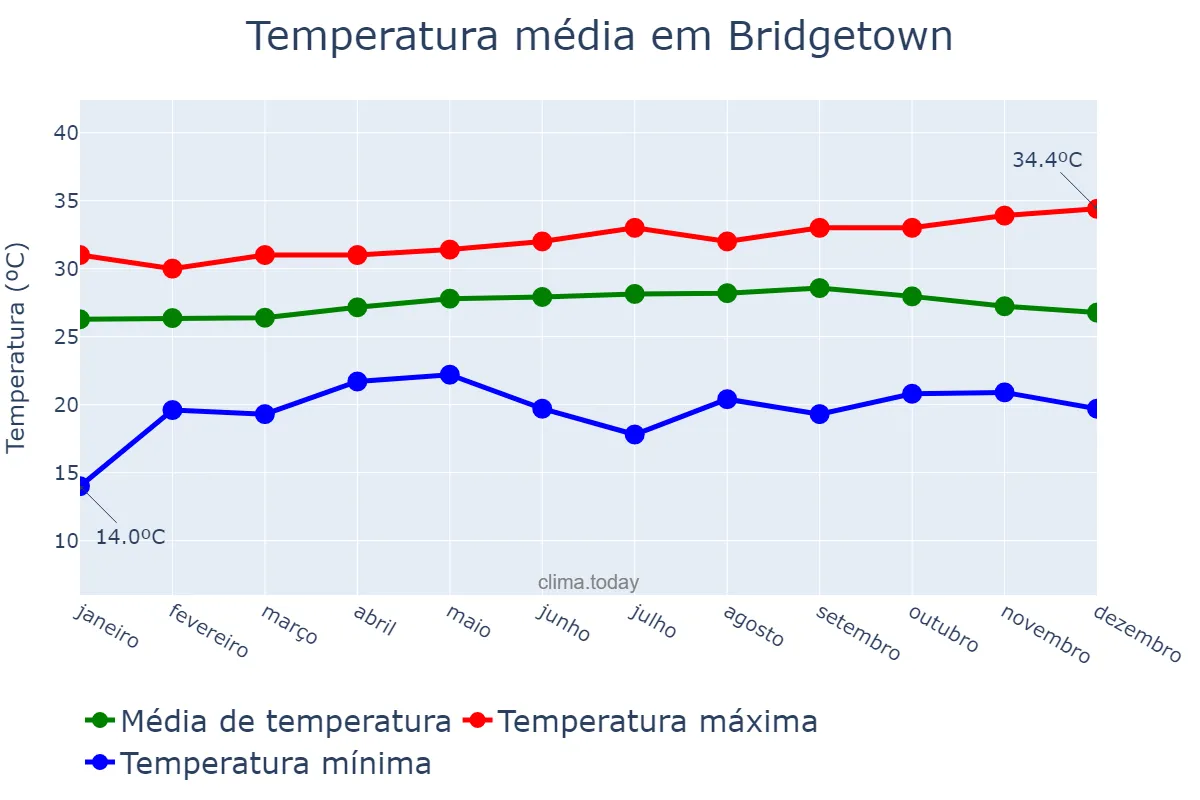 Temperatura anual em Bridgetown, Saint Michael, BB