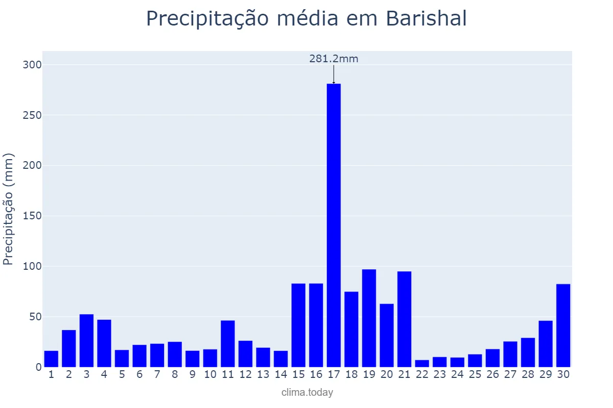 Precipitação em junho em Barishal, Barisāl, BD
