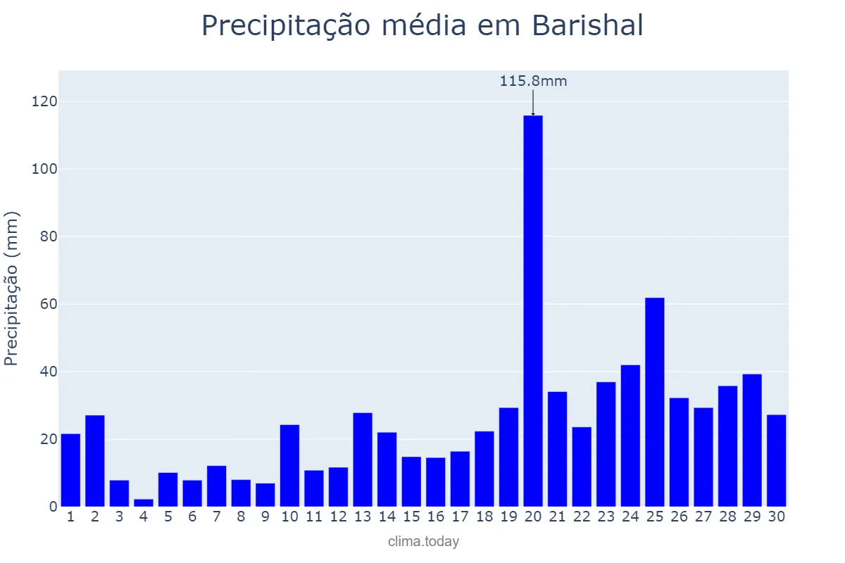 Precipitação em setembro em Barishal, Barisāl, BD