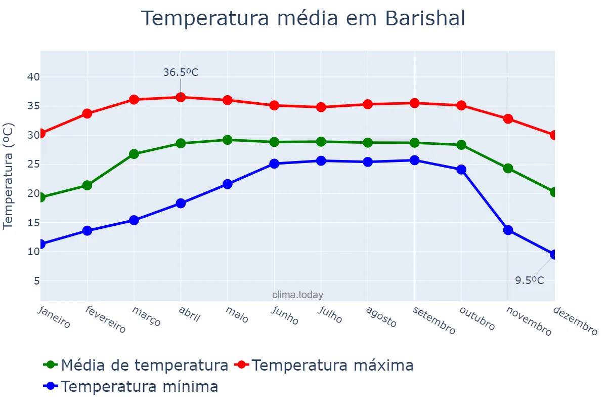 Temperatura anual em Barishal, Barisāl, BD