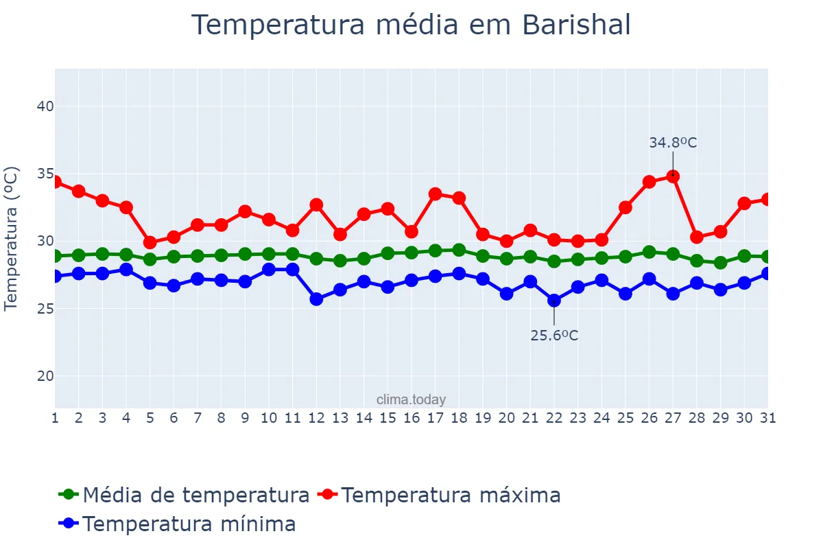 Temperatura em julho em Barishal, Barisāl, BD