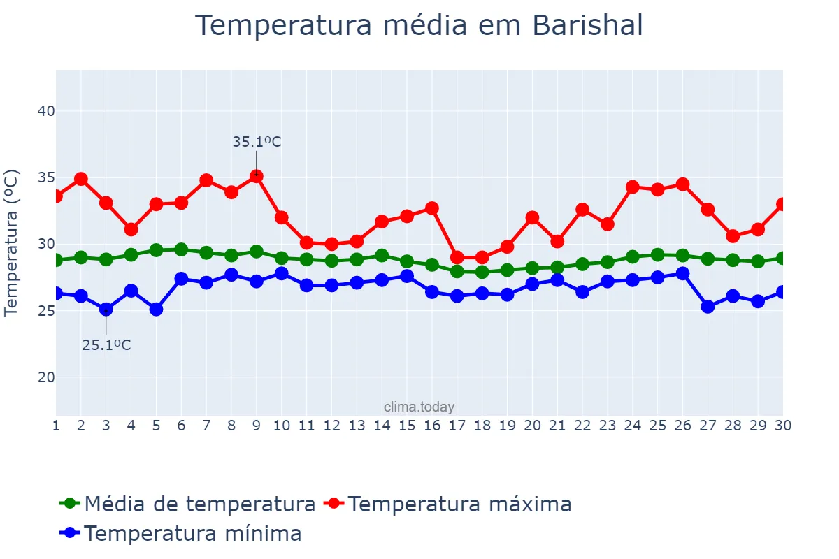 Temperatura em junho em Barishal, Barisāl, BD