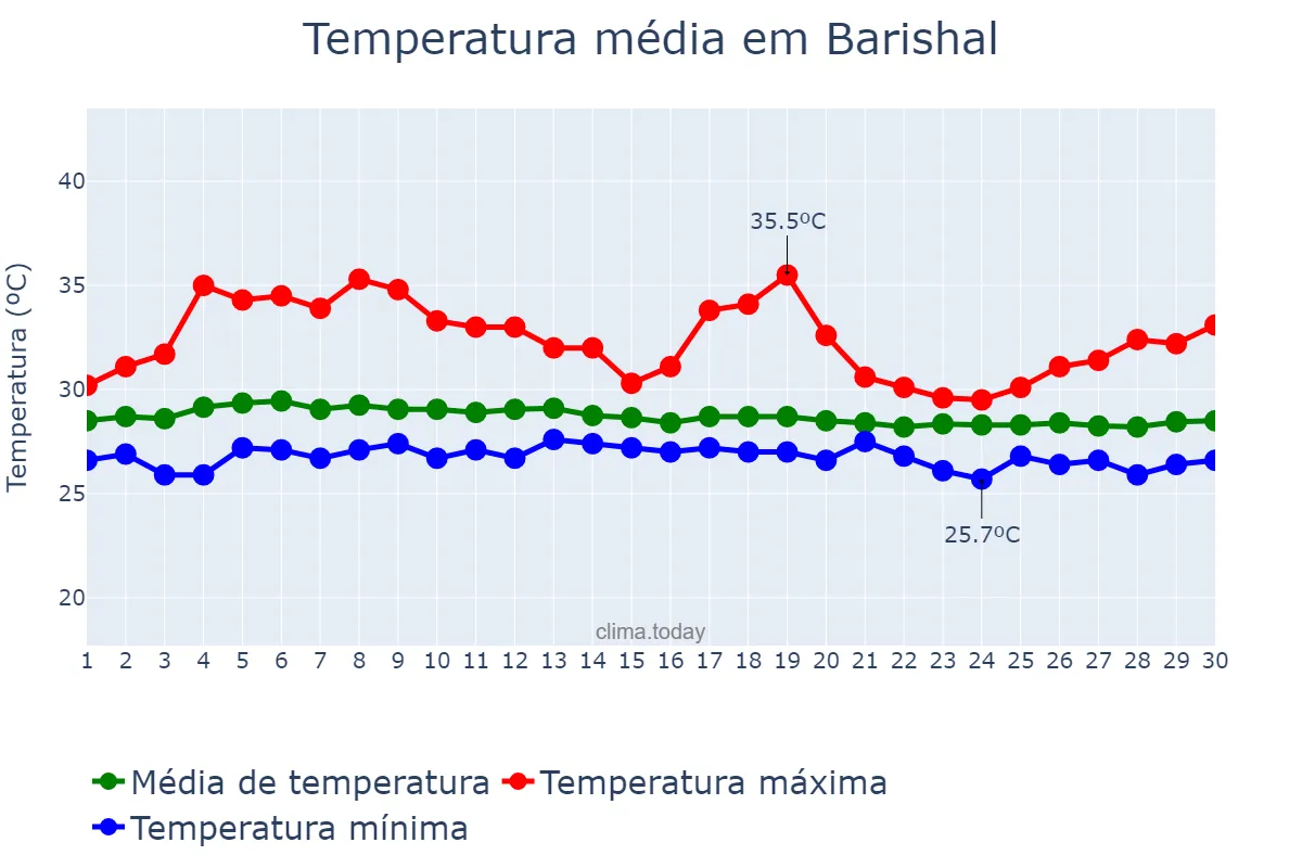 Temperatura em setembro em Barishal, Barisāl, BD