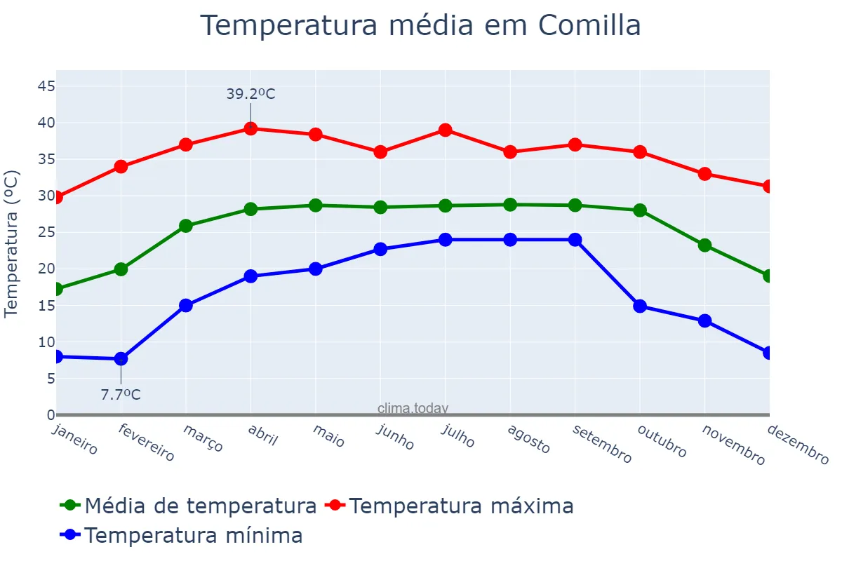 Temperatura anual em Comilla, Chittagong, BD