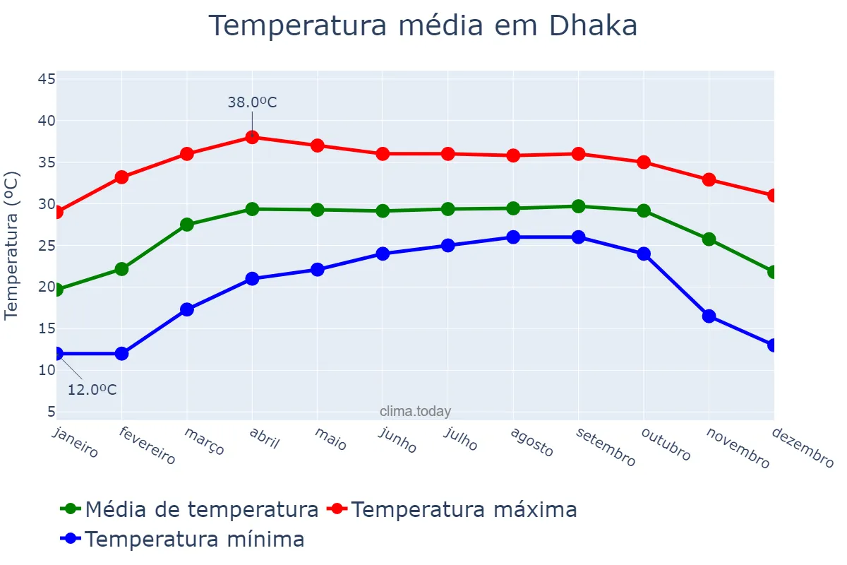 Temperatura anual em Dhaka, Dhaka, BD