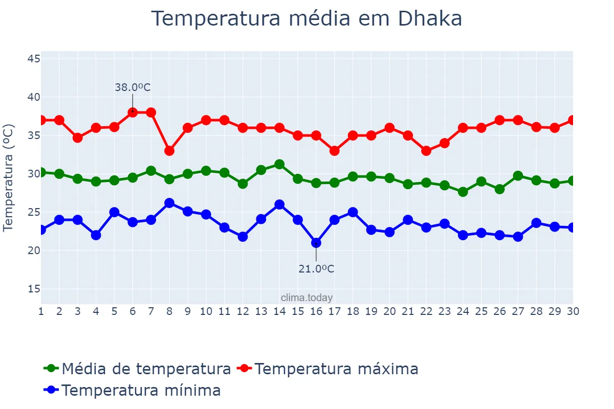 Temperatura em abril em Dhaka, Dhaka, BD