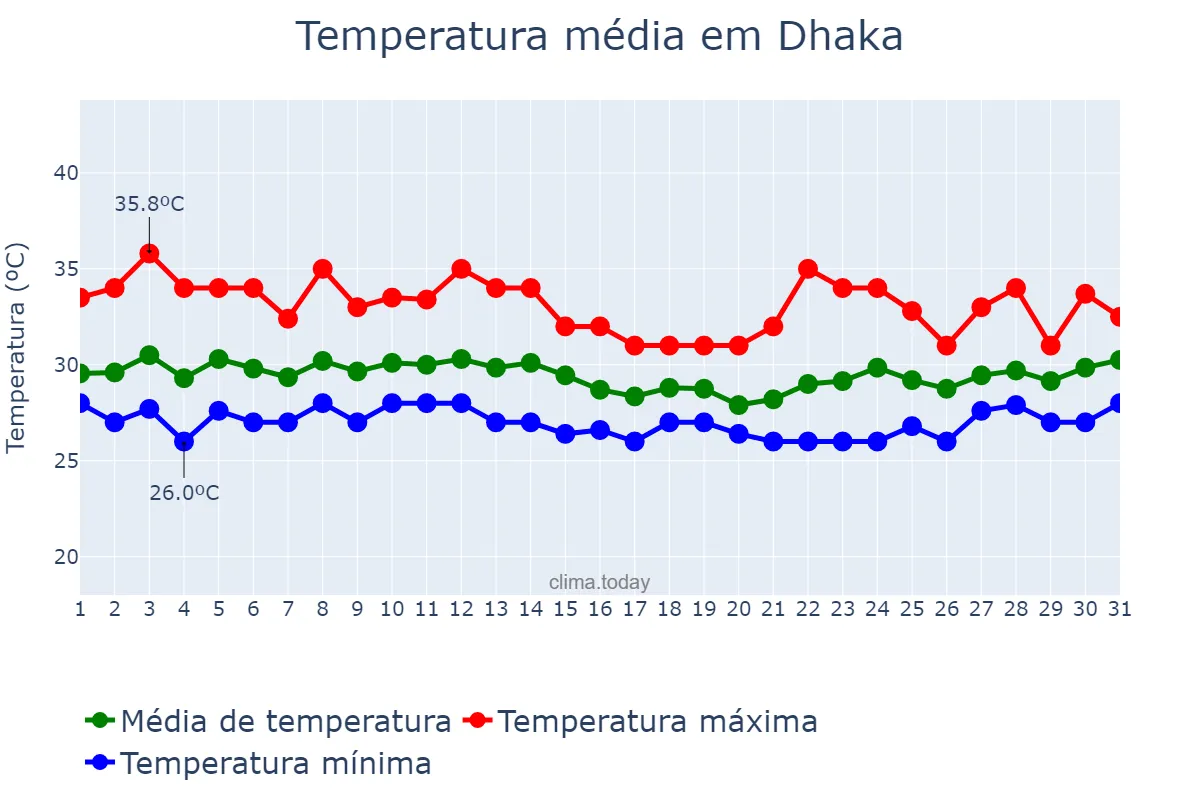 Temperatura em agosto em Dhaka, Dhaka, BD