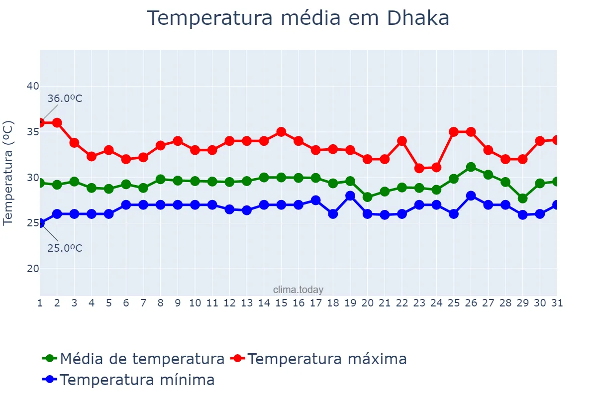 Temperatura em julho em Dhaka, Dhaka, BD