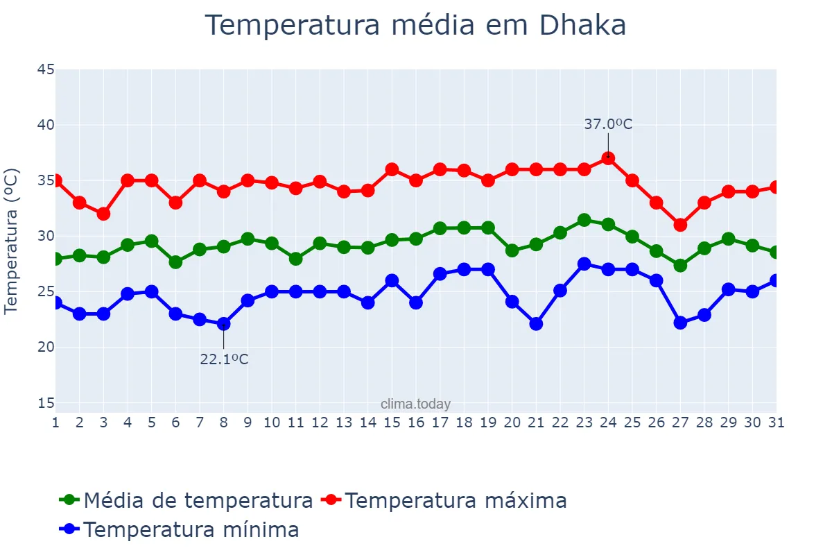 Temperatura em maio em Dhaka, Dhaka, BD