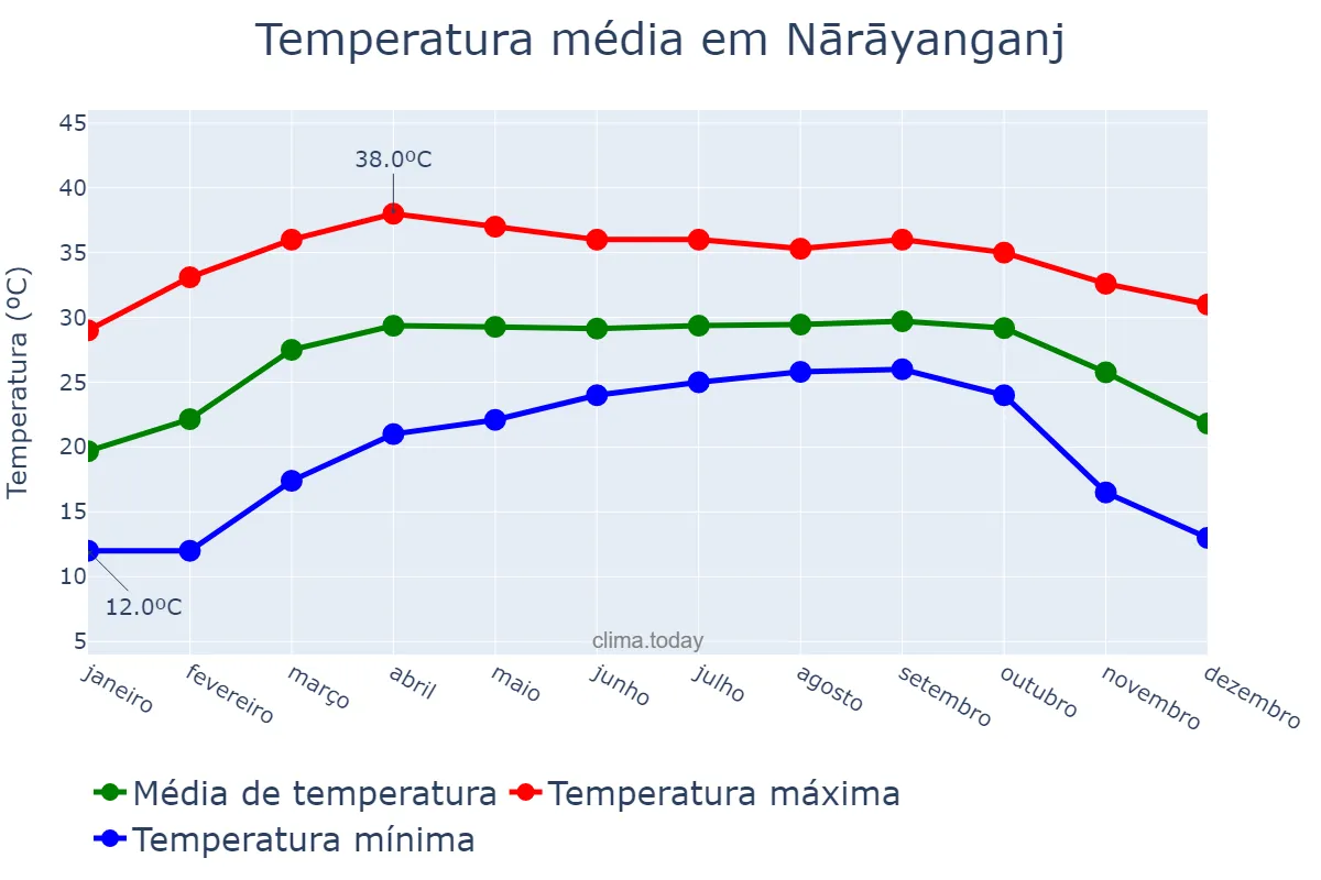 Temperatura anual em Nārāyanganj, Dhaka, BD