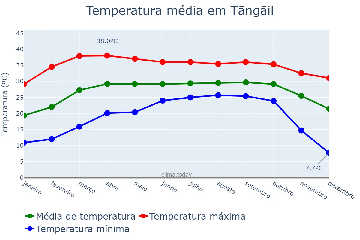 Temperatura anual em Tāngāil, Dhaka, BD