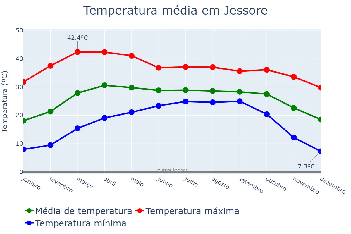 Temperatura anual em Jessore, Khulna, BD
