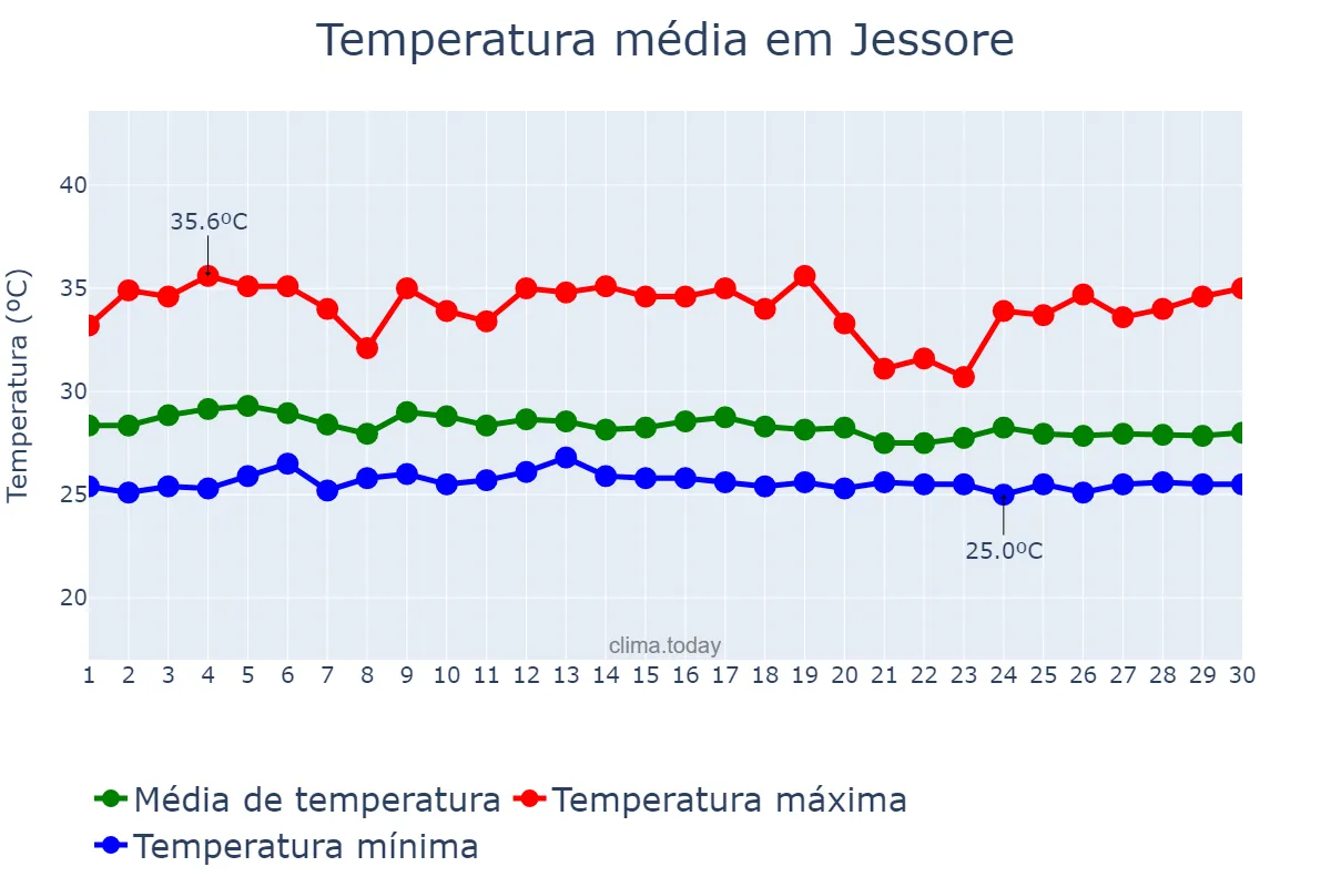 Temperatura em setembro em Jessore, Khulna, BD