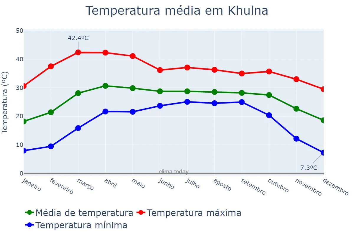 Temperatura anual em Khulna, Khulna, BD