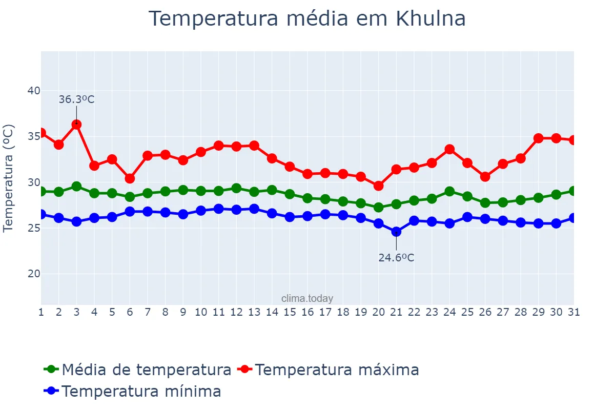 Temperatura em agosto em Khulna, Khulna, BD