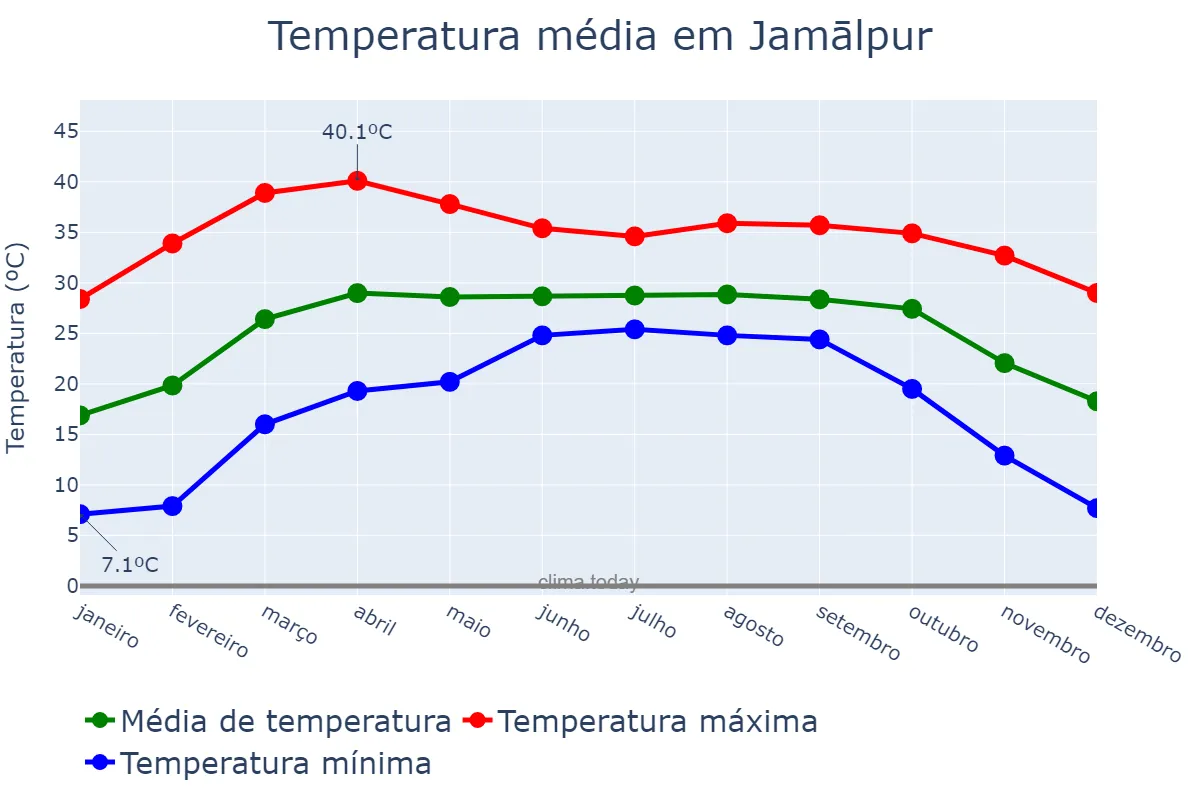 Temperatura anual em Jamālpur, Mymensingh, BD