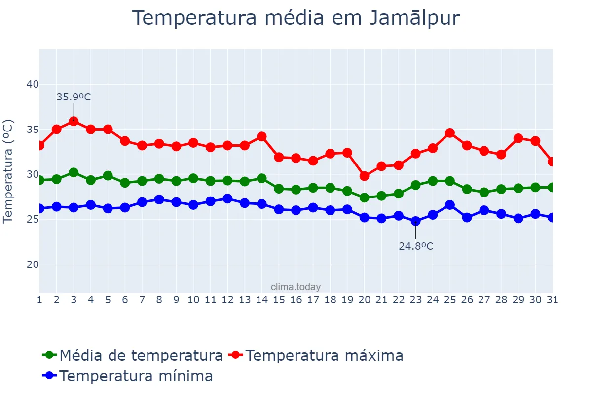 Temperatura em agosto em Jamālpur, Mymensingh, BD