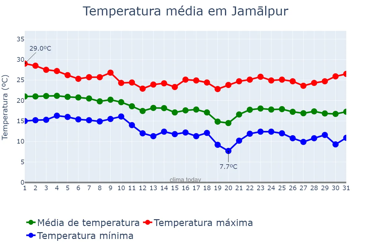 Temperatura em dezembro em Jamālpur, Mymensingh, BD