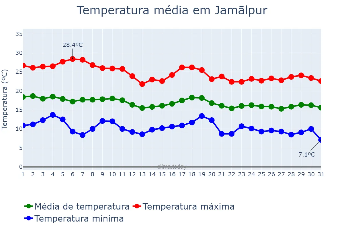 Temperatura em janeiro em Jamālpur, Mymensingh, BD