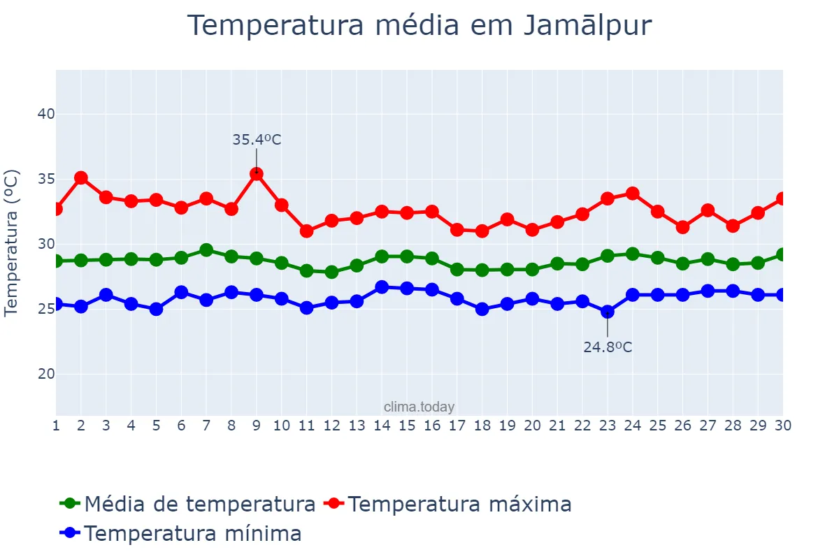 Temperatura em junho em Jamālpur, Mymensingh, BD