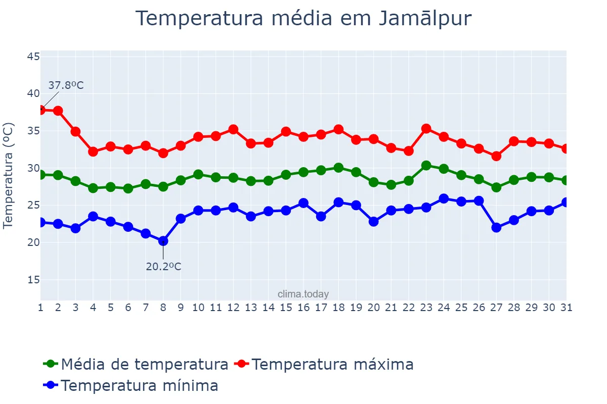 Temperatura em maio em Jamālpur, Mymensingh, BD