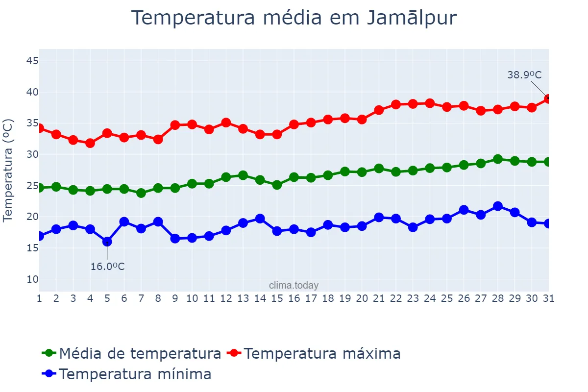 Temperatura em marco em Jamālpur, Mymensingh, BD