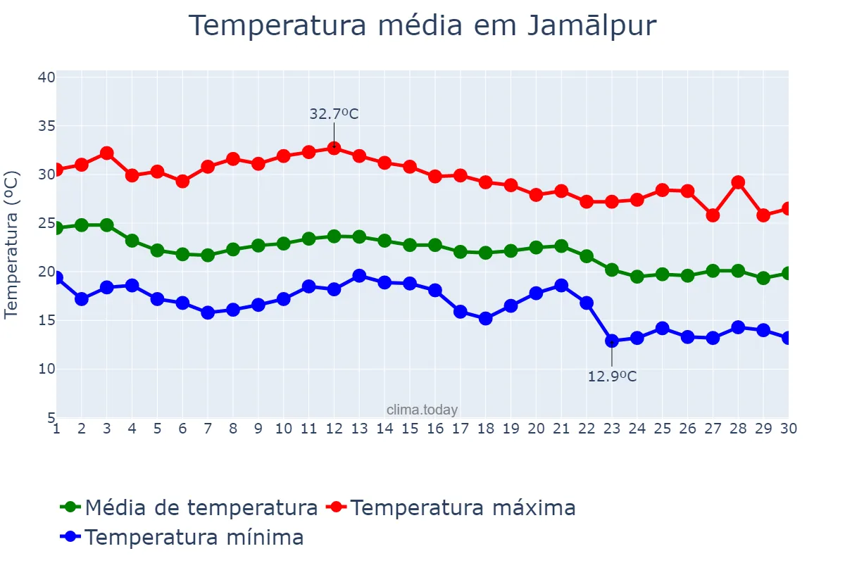 Temperatura em novembro em Jamālpur, Mymensingh, BD