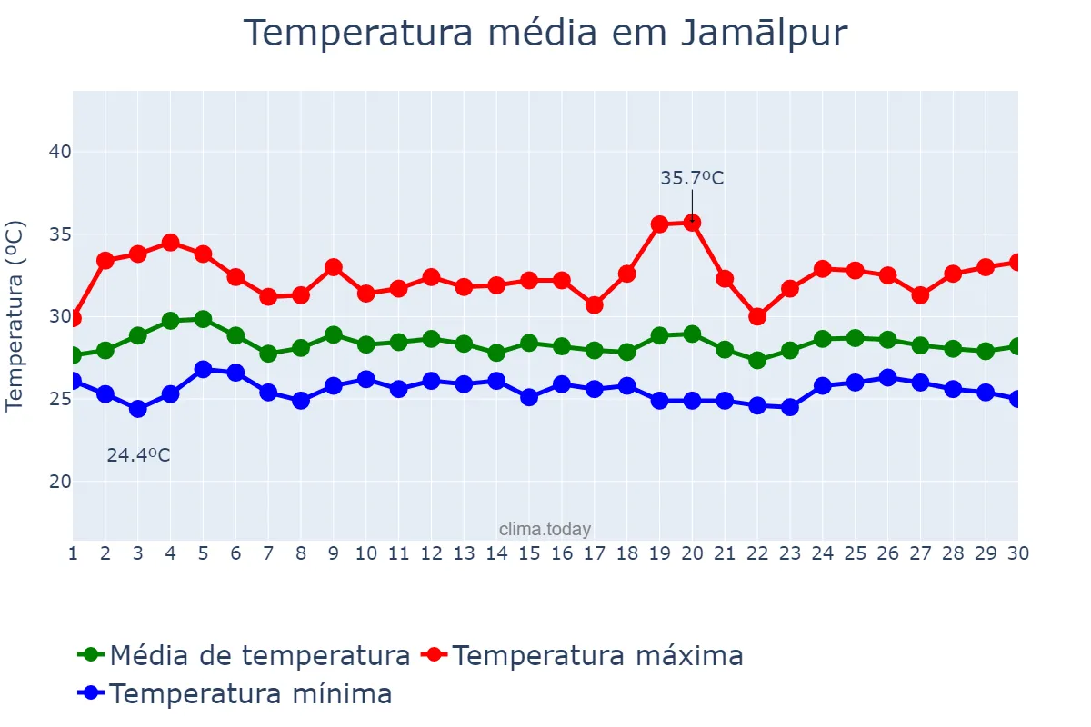 Temperatura em setembro em Jamālpur, Mymensingh, BD