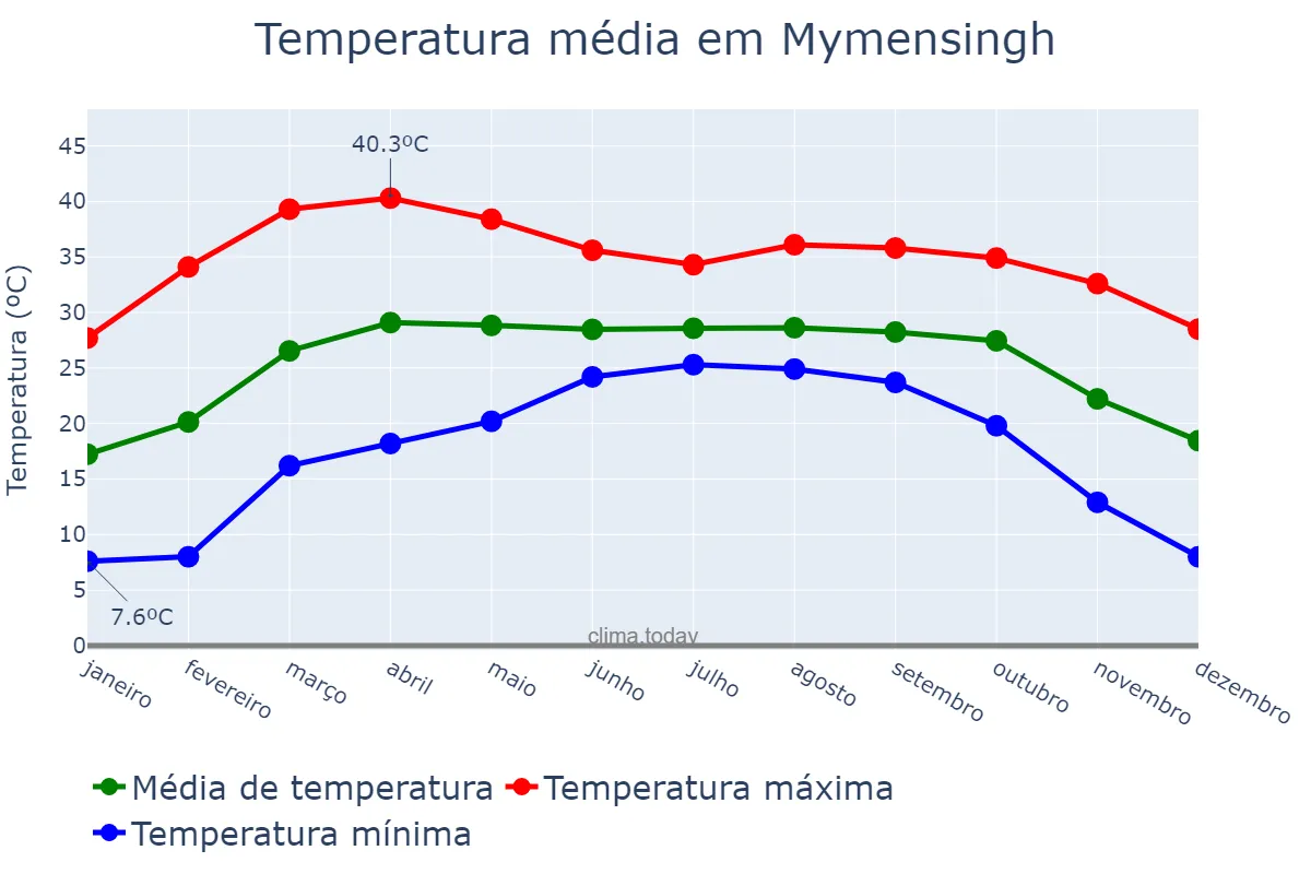 Temperatura anual em Mymensingh, Mymensingh, BD
