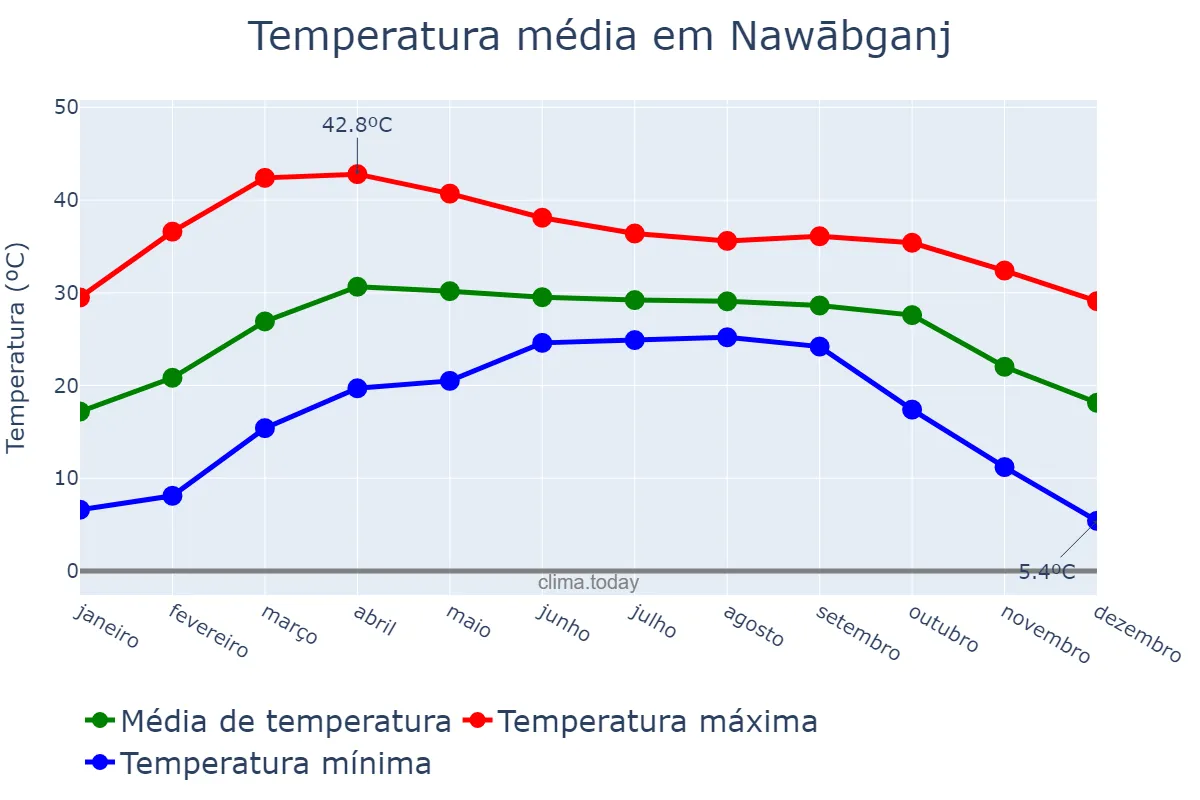 Temperatura anual em Nawābganj, Rājshāhi, BD