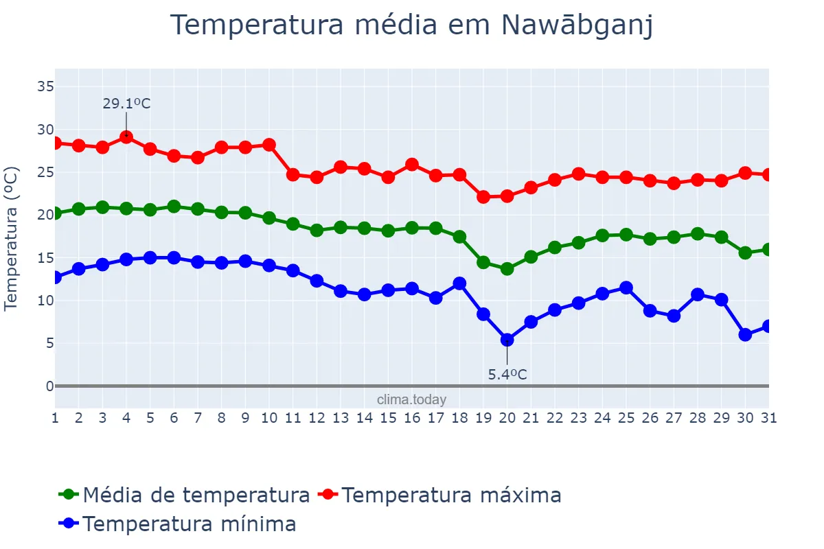 Temperatura em dezembro em Nawābganj, Rājshāhi, BD