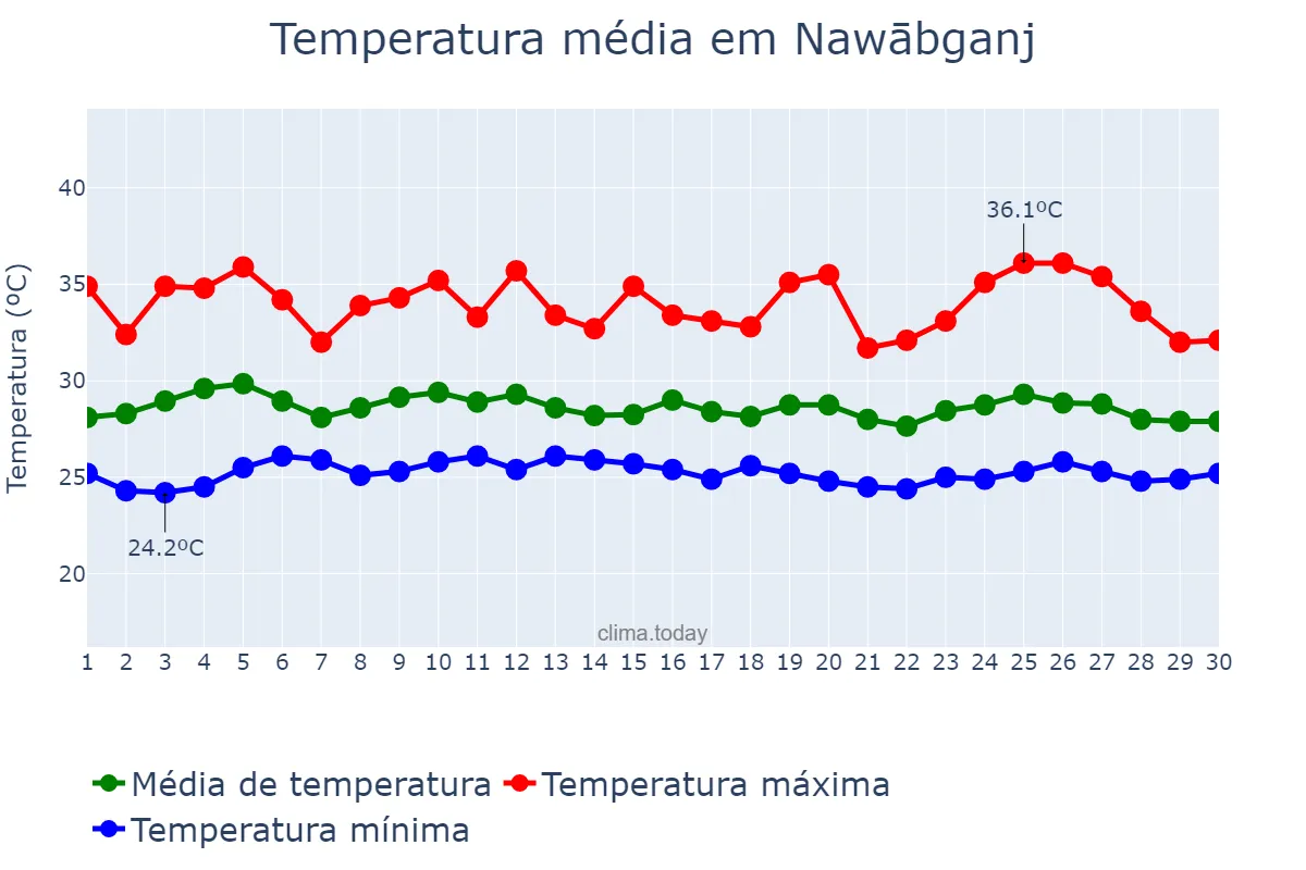 Temperatura em setembro em Nawābganj, Rājshāhi, BD