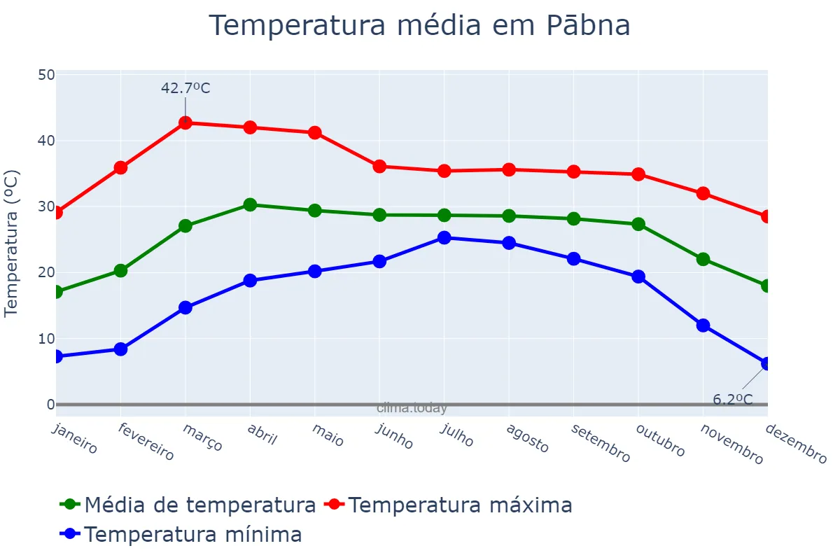 Temperatura anual em Pābna, Rājshāhi, BD