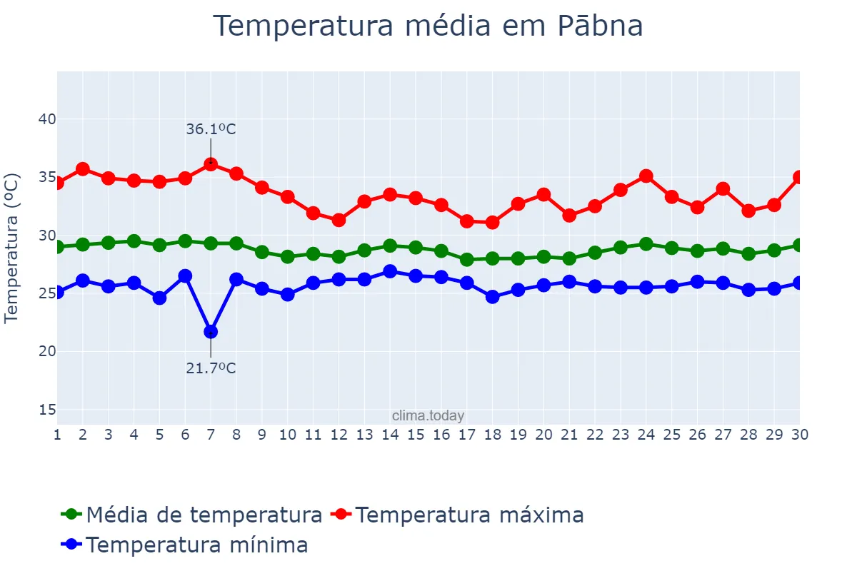 Temperatura em junho em Pābna, Rājshāhi, BD