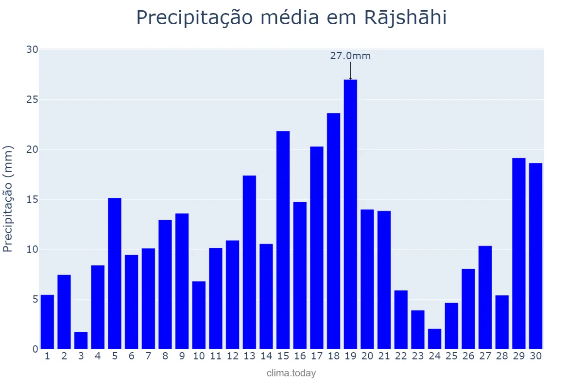 Precipitação em junho em Rājshāhi, Rājshāhi, BD