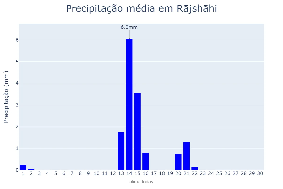 Precipitação em novembro em Rājshāhi, Rājshāhi, BD