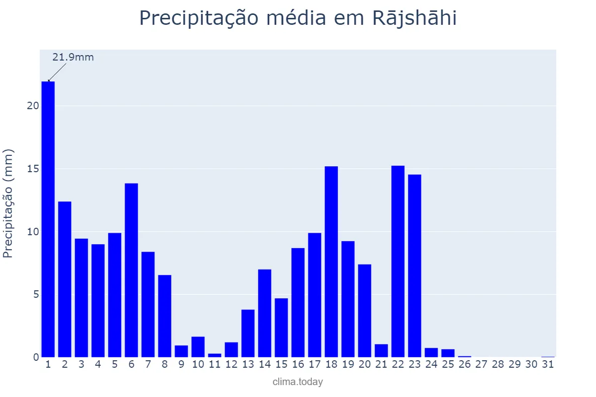 Precipitação em outubro em Rājshāhi, Rājshāhi, BD