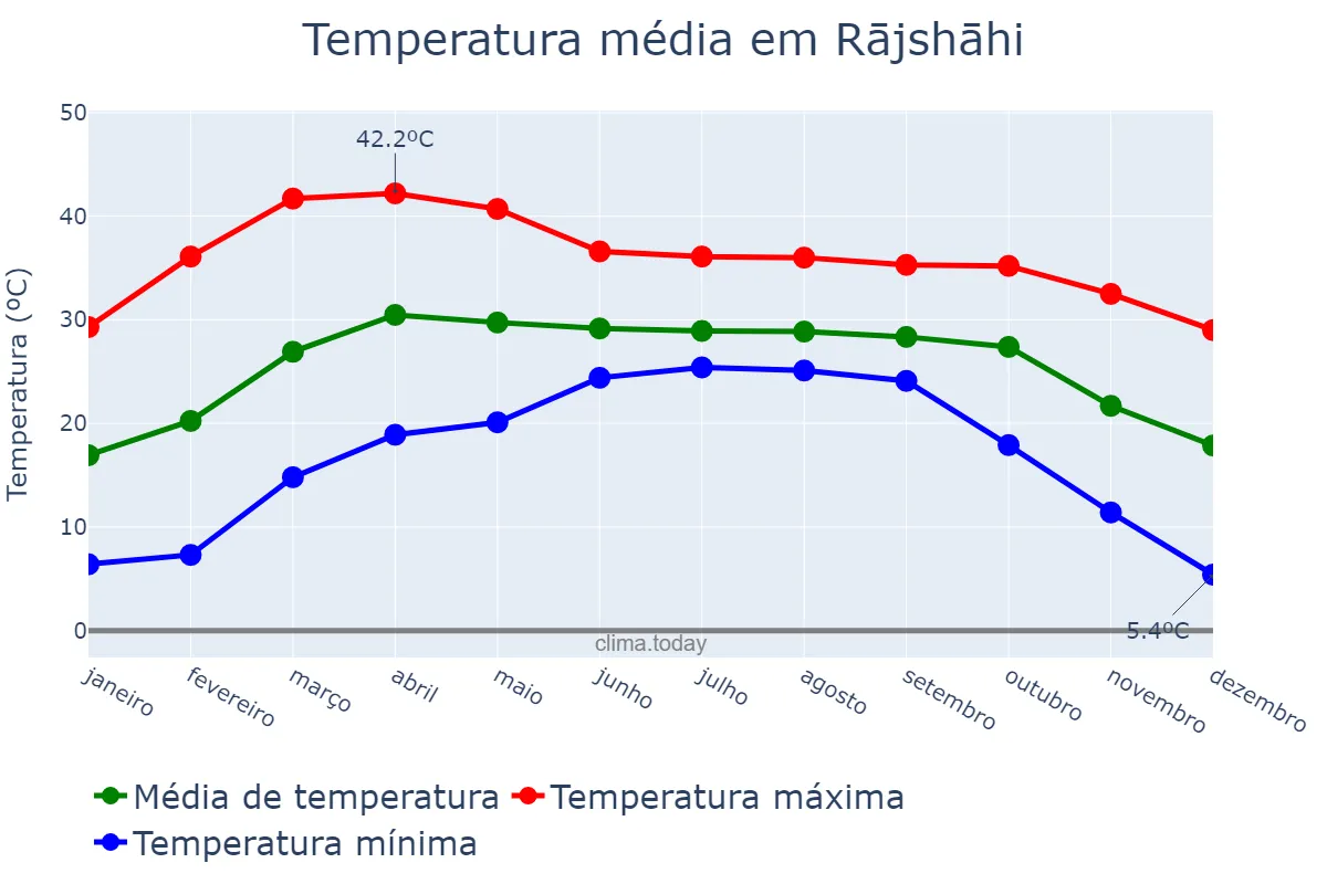 Temperatura anual em Rājshāhi, Rājshāhi, BD