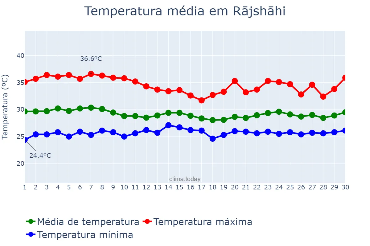 Temperatura em junho em Rājshāhi, Rājshāhi, BD