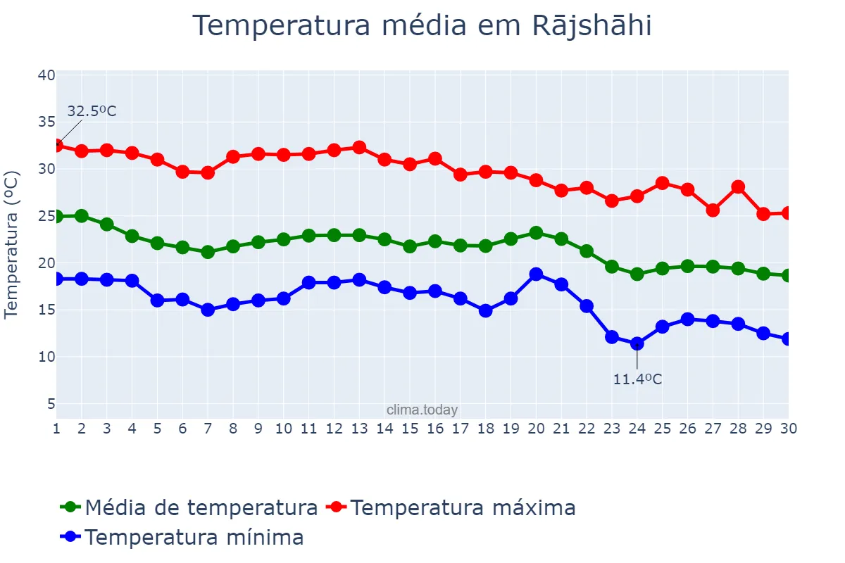 Temperatura em novembro em Rājshāhi, Rājshāhi, BD