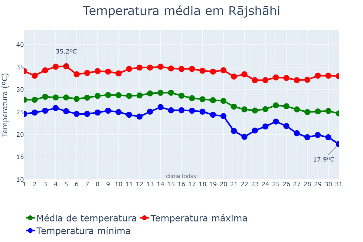 Temperatura em outubro em Rājshāhi, Rājshāhi, BD